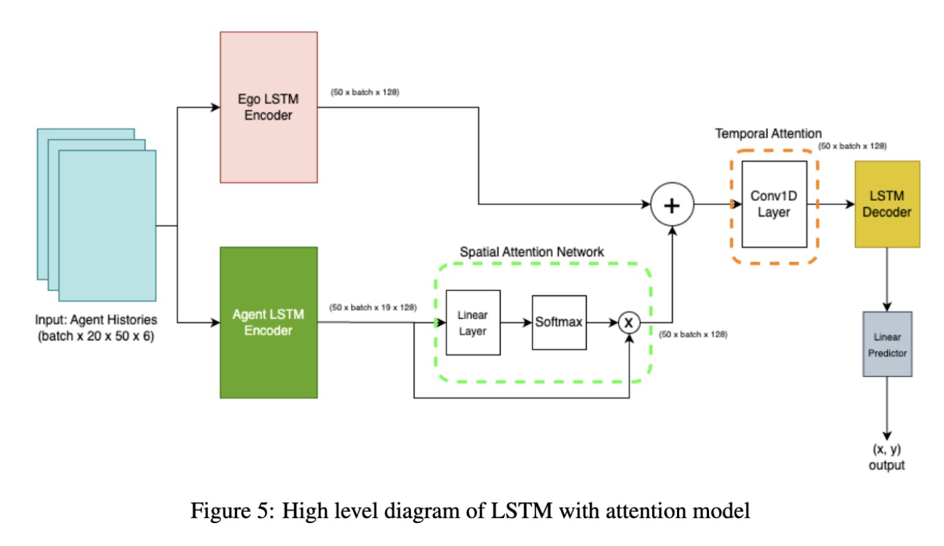 Argoverse Prediction
